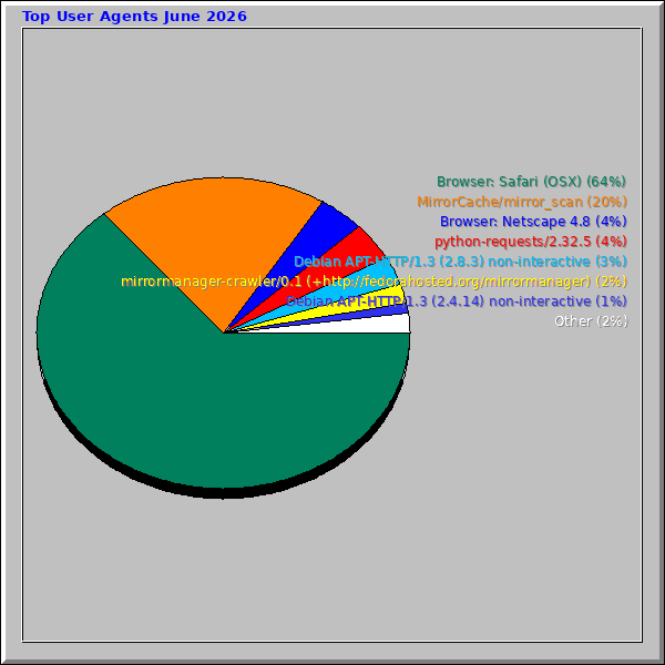 Top User Agents June 2026