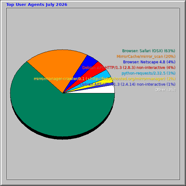 Top User Agents July 2026