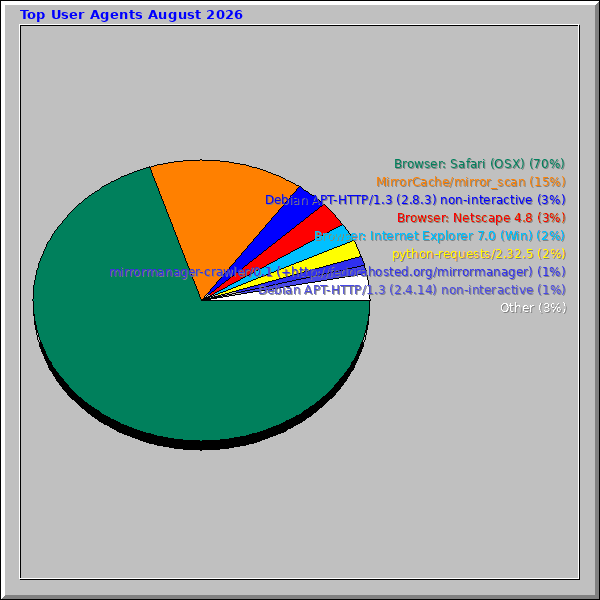 Top User Agents August 2026