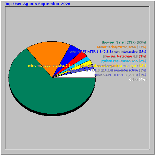 Top User Agents September 2026 Top User Agents September 2026