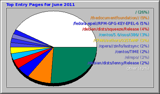 Top Entry Pages for June 2011