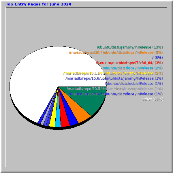 Top Entry Pages for June 2024