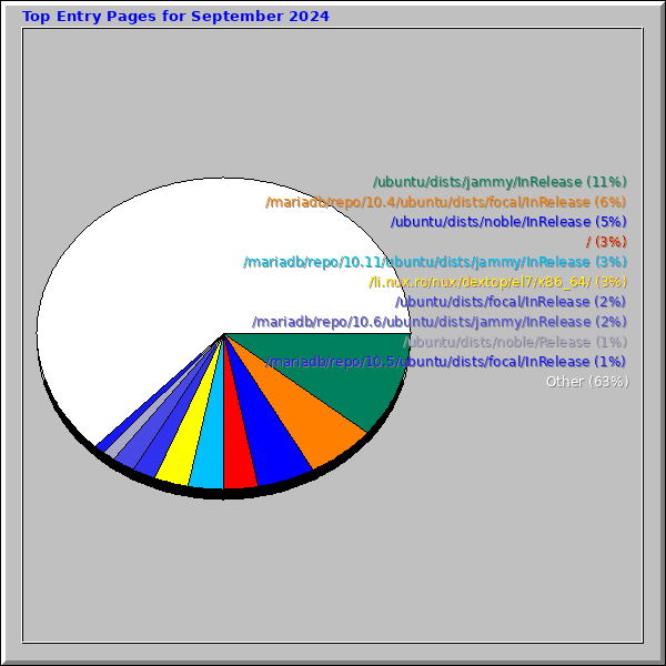 Top Entry Pages for September 2024