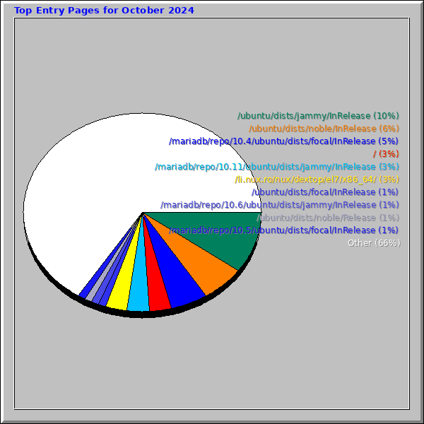 Top Entry Pages for October 2024