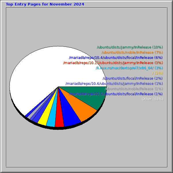 Top Entry Pages for November 2024