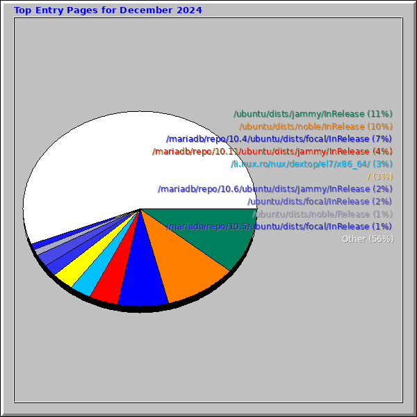 Top Entry Pages for December 2024