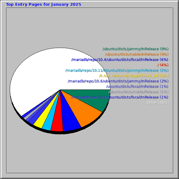 Top Entry Pages for January 2025