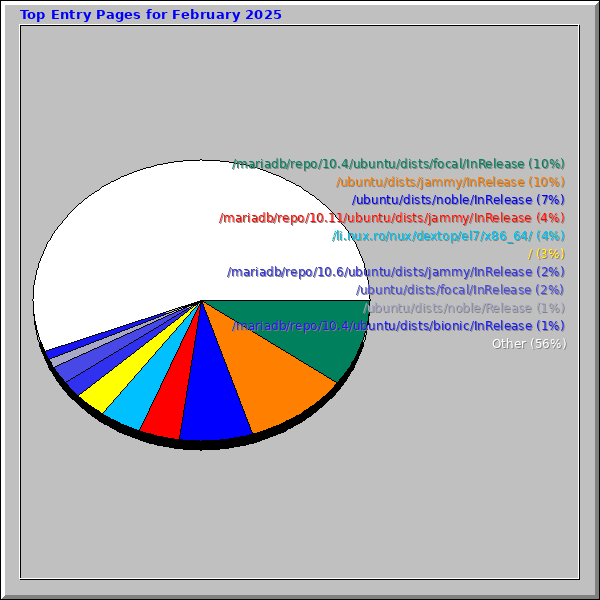 Top Entry Pages for February 2025