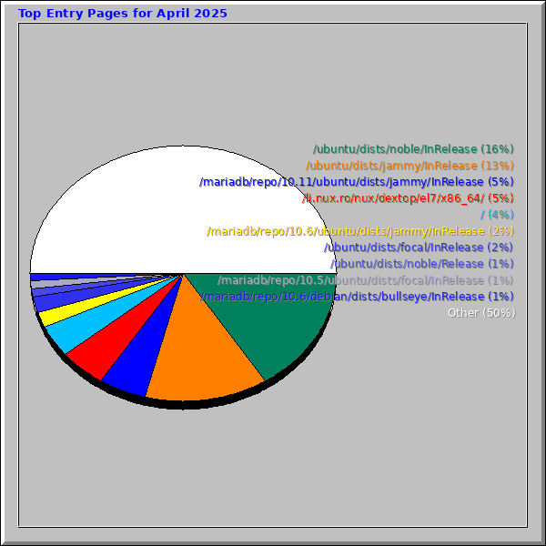 Top Entry Pages for April 2025