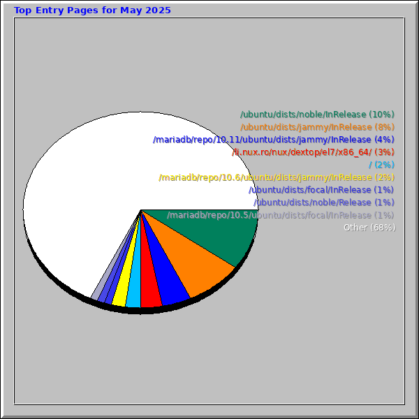 Top Entry Pages for May 2025