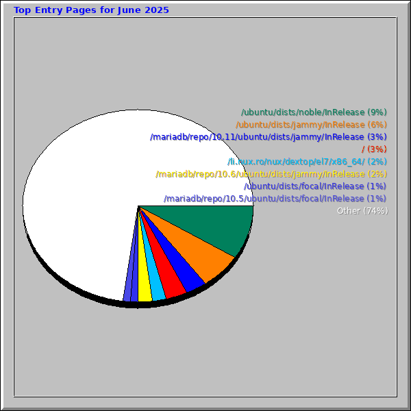 Top Entry Pages for June 2025