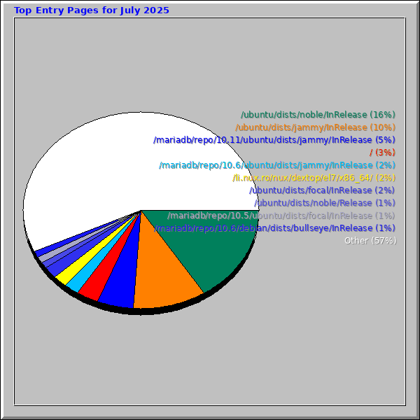 Top Entry Pages for July 2025