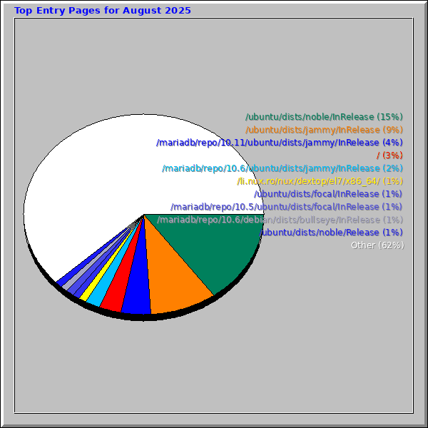 Top Entry Pages for August 2025