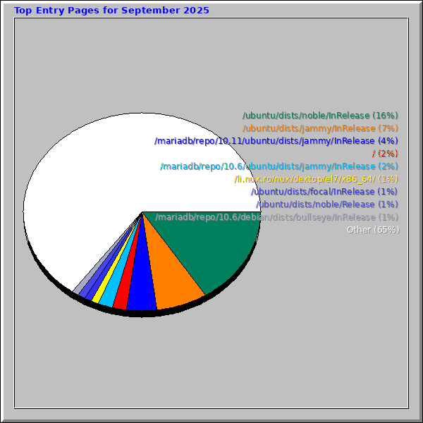 Top Entry Pages for September 2025