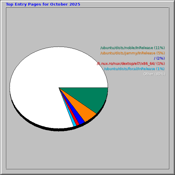 Top Entry Pages for October 2025