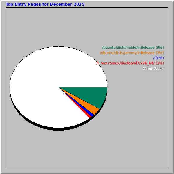 Top Entry Pages for December 2025