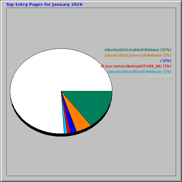 Top Entry Pages for January 2026