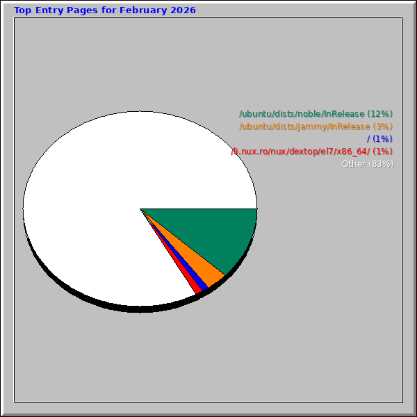 Top Entry Pages for February 2026