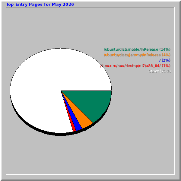 Top Entry Pages for May 2026