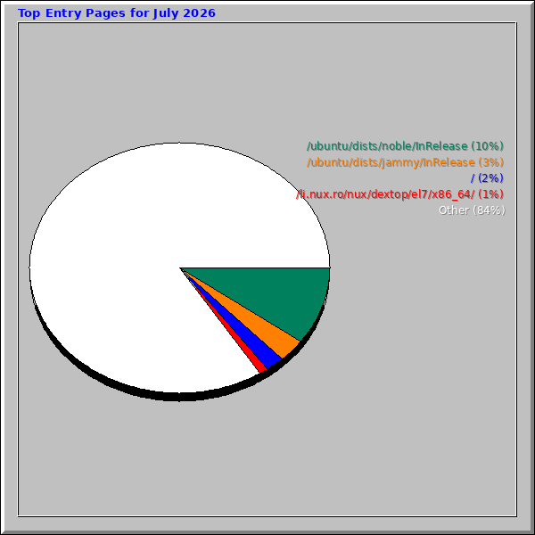 Top Entry Pages for July 2026