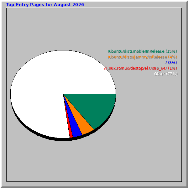 Top Entry Pages for August 2026