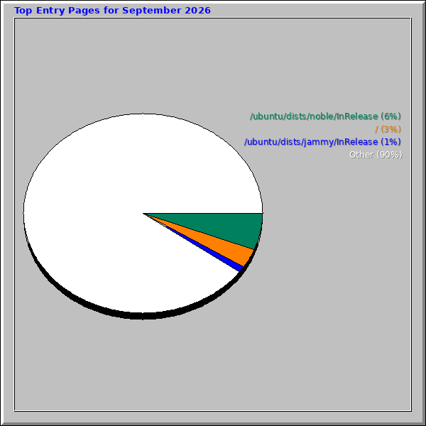 Top Entry Pages for September 2026 Top Entry Pages for September 2026