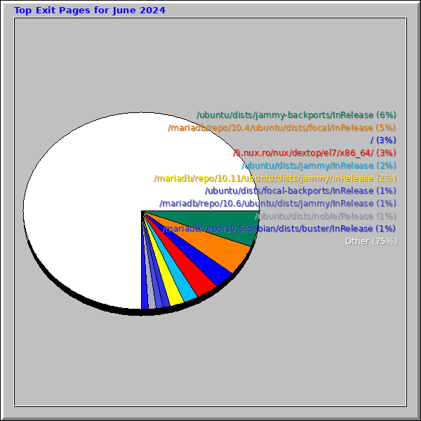 Top Exit Pages for June 2024