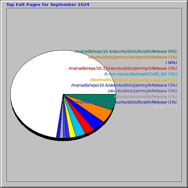 Top Exit Pages for September 2024