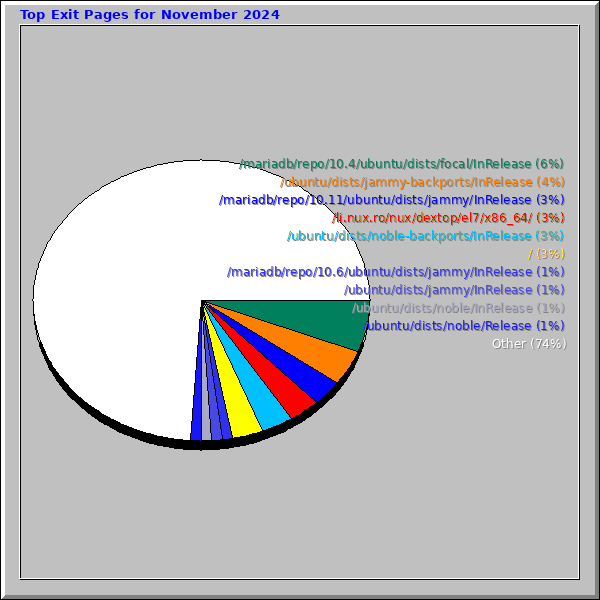 Top Exit Pages for November 2024