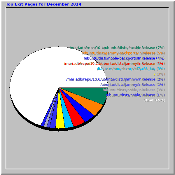 Top Exit Pages for December 2024