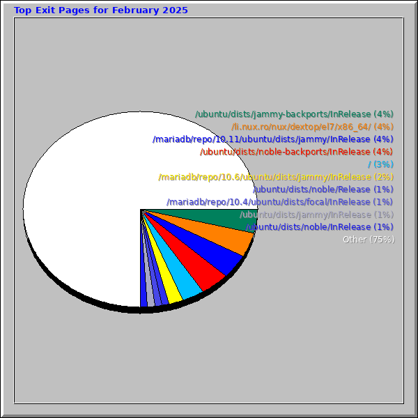 Top Exit Pages for February 2025