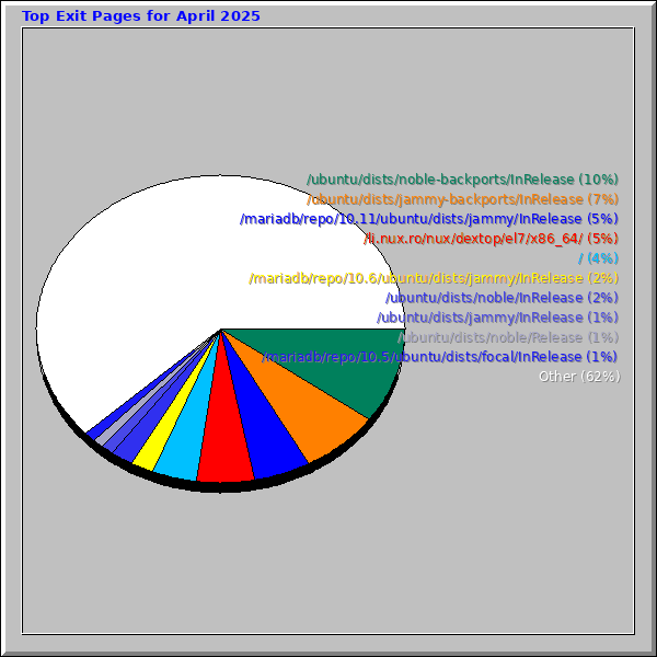 Top Exit Pages for April 2025