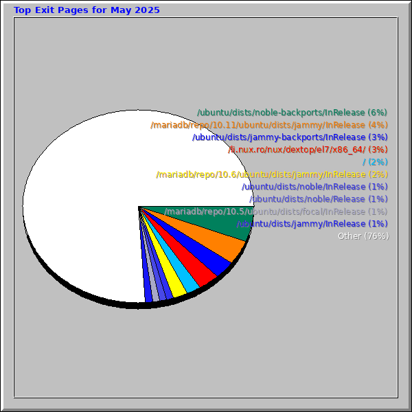 Top Exit Pages for May 2025