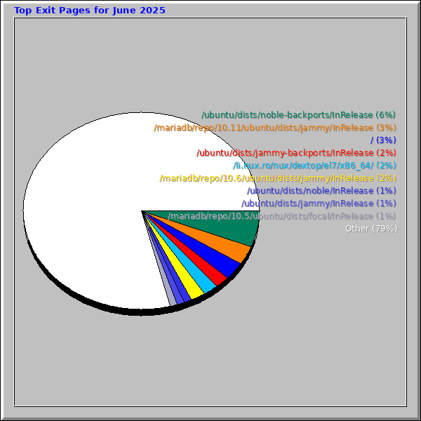 Top Exit Pages for June 2025