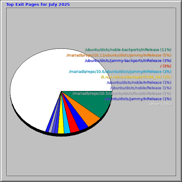 Top Exit Pages for July 2025