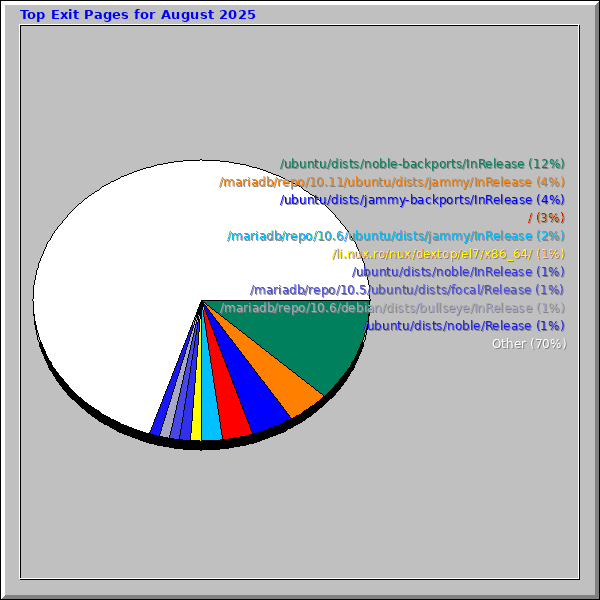 Top Exit Pages for August 2025