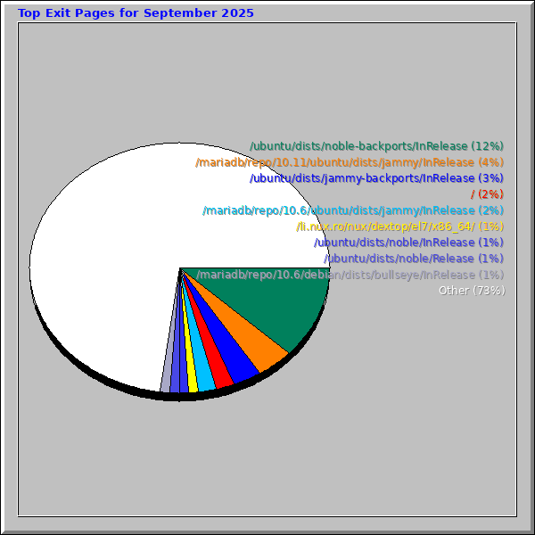 Top Exit Pages for September 2025