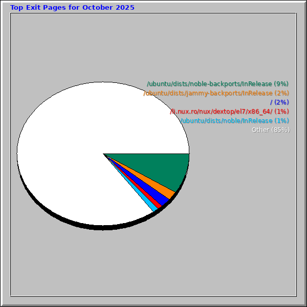 Top Exit Pages for October 2025