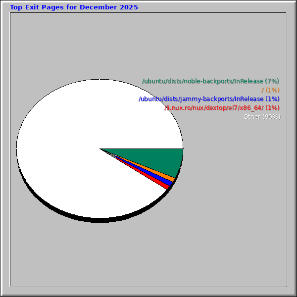 Top Exit Pages for December 2025