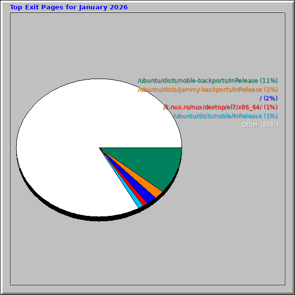 Top Exit Pages for January 2026