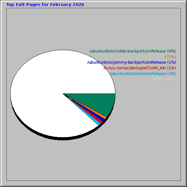 Top Exit Pages for February 2026