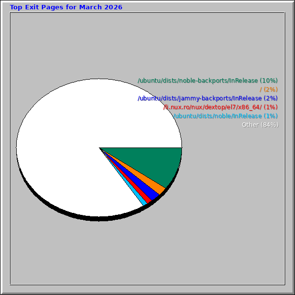 Top Exit Pages for March 2026