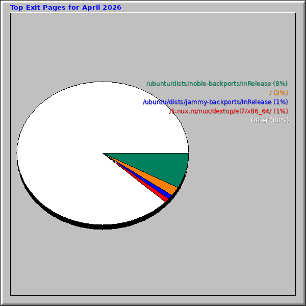 Top Exit Pages for April 2026