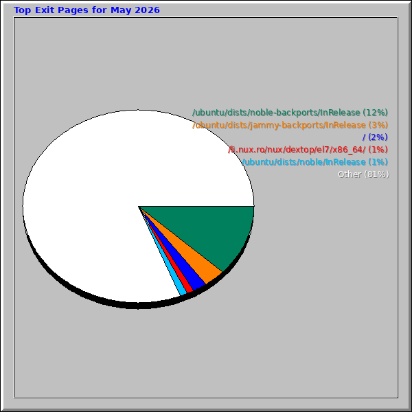 Top Exit Pages for May 2026