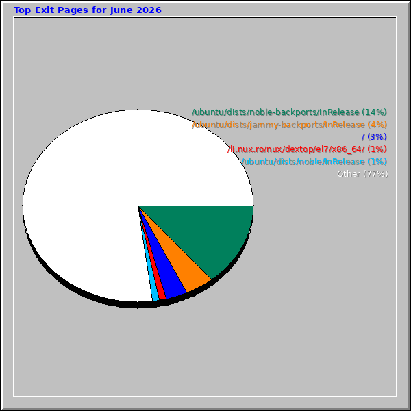 Top Exit Pages for June 2026