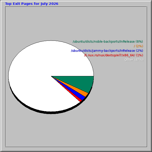 Top Exit Pages for July 2026