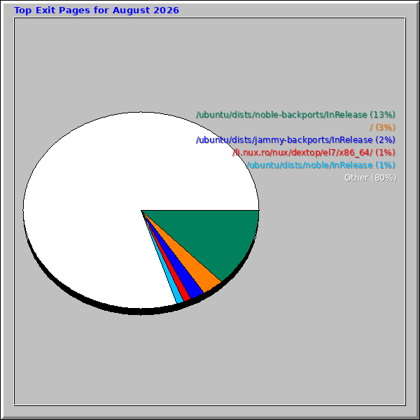 Top Exit Pages for August 2026