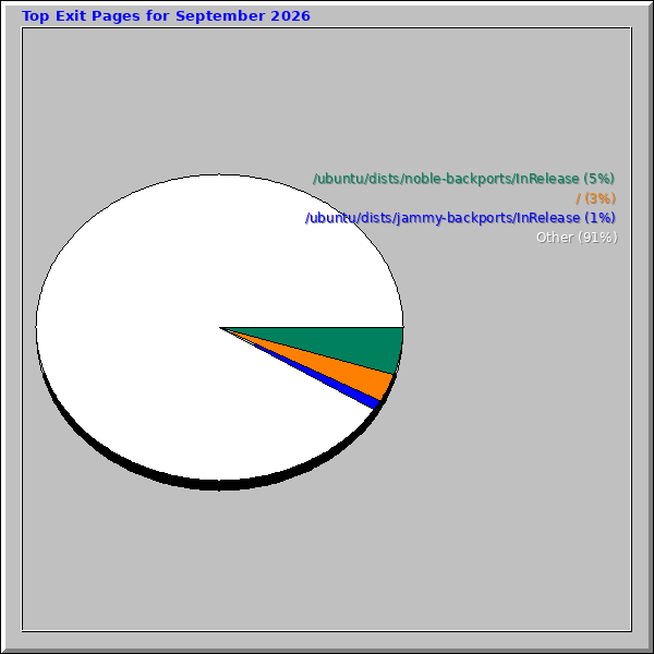 Top Exit Pages for September 2026 Top Exit Pages for September 2026