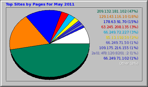 Top Sites by Pages for May 2011