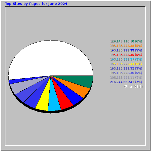 Top Sites by Pages for June 2024